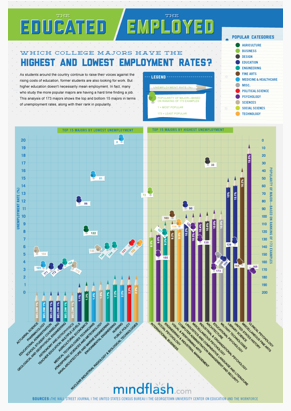 Infographic: Which College Majors Lead To Higher Employment, Unemployment?