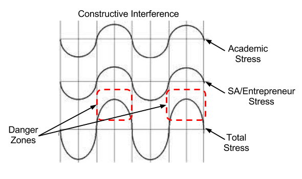 constructive interference