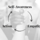 Diagram of how self awareness leads to empathy, then action.